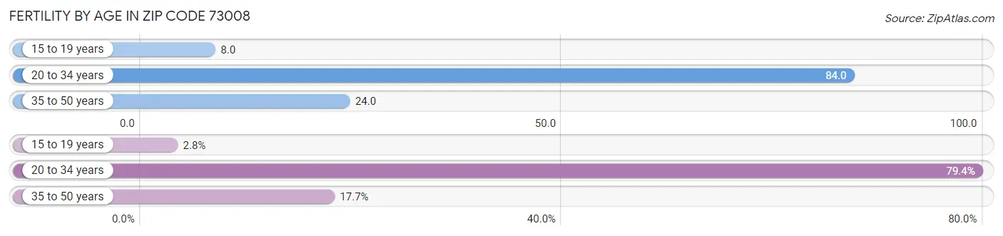 Female Fertility by Age in Zip Code 73008