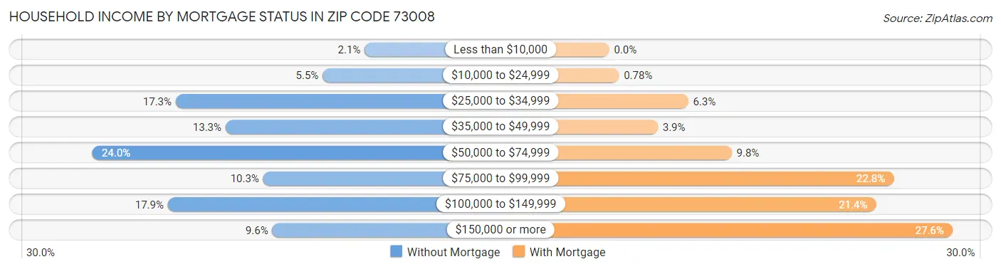 Household Income by Mortgage Status in Zip Code 73008