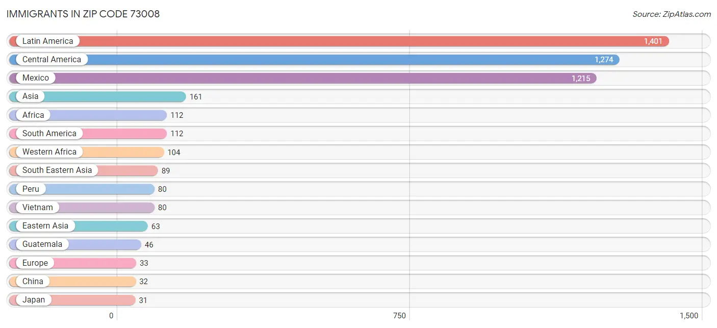 Immigrants in Zip Code 73008