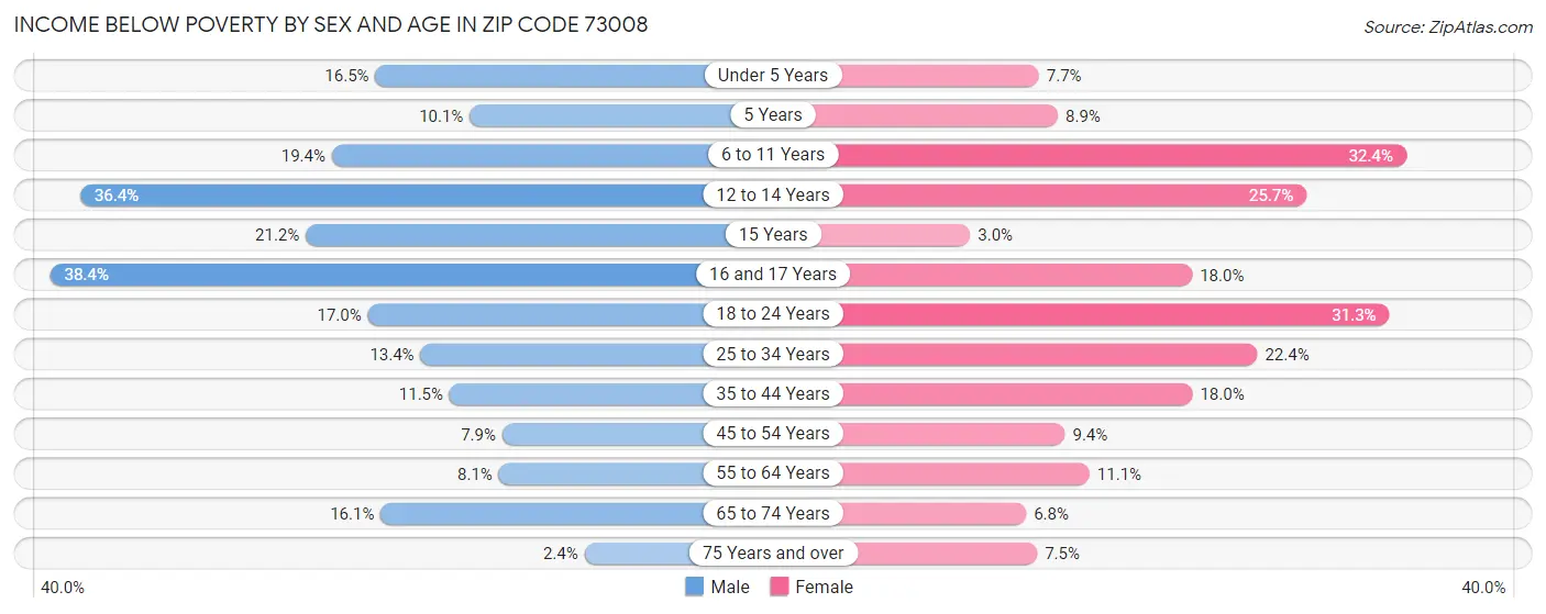 Income Below Poverty by Sex and Age in Zip Code 73008