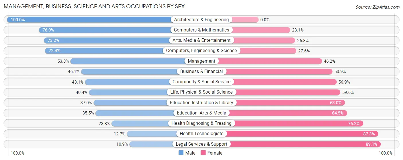 Management, Business, Science and Arts Occupations by Sex in Zip Code 73008
