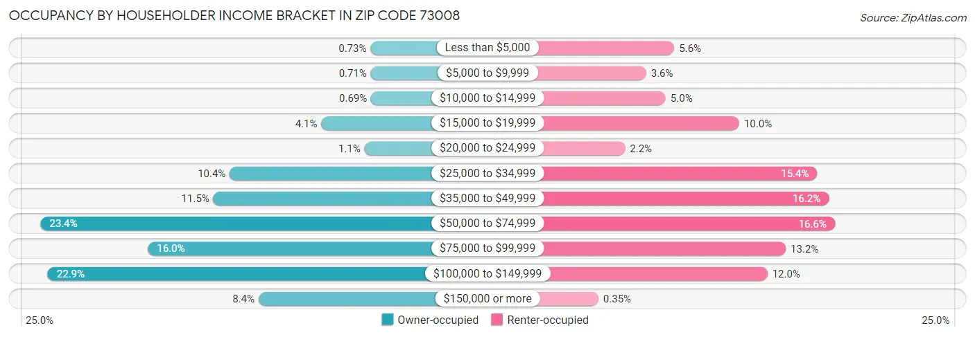 Occupancy by Householder Income Bracket in Zip Code 73008