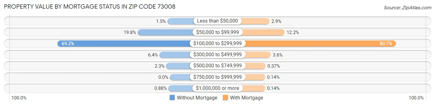 Property Value by Mortgage Status in Zip Code 73008
