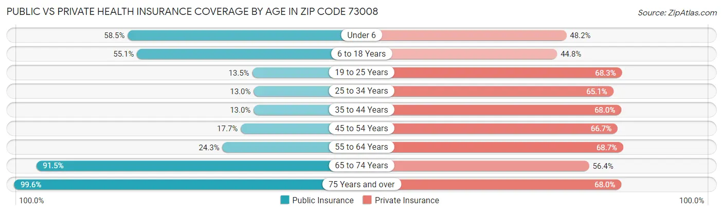 Public vs Private Health Insurance Coverage by Age in Zip Code 73008