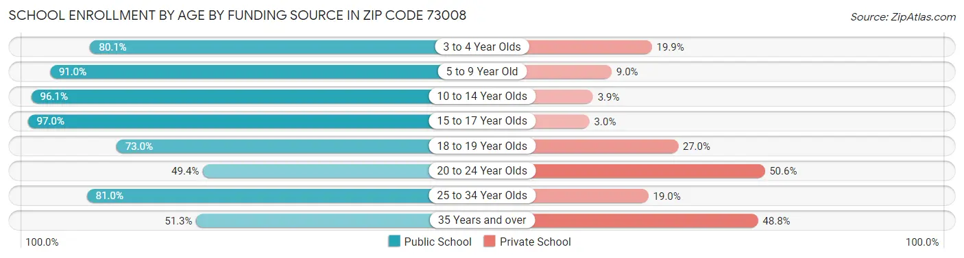 School Enrollment by Age by Funding Source in Zip Code 73008