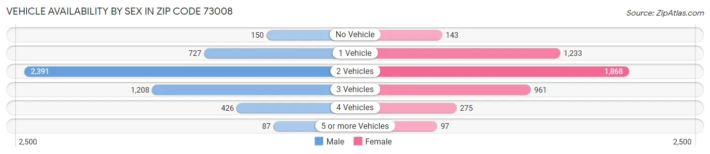 Vehicle Availability by Sex in Zip Code 73008