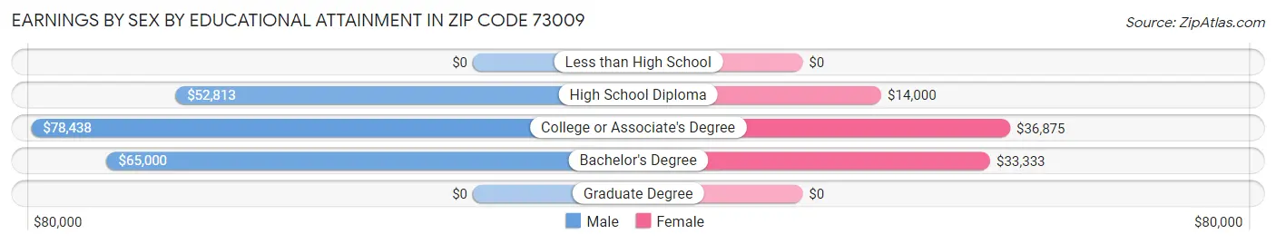 Earnings by Sex by Educational Attainment in Zip Code 73009