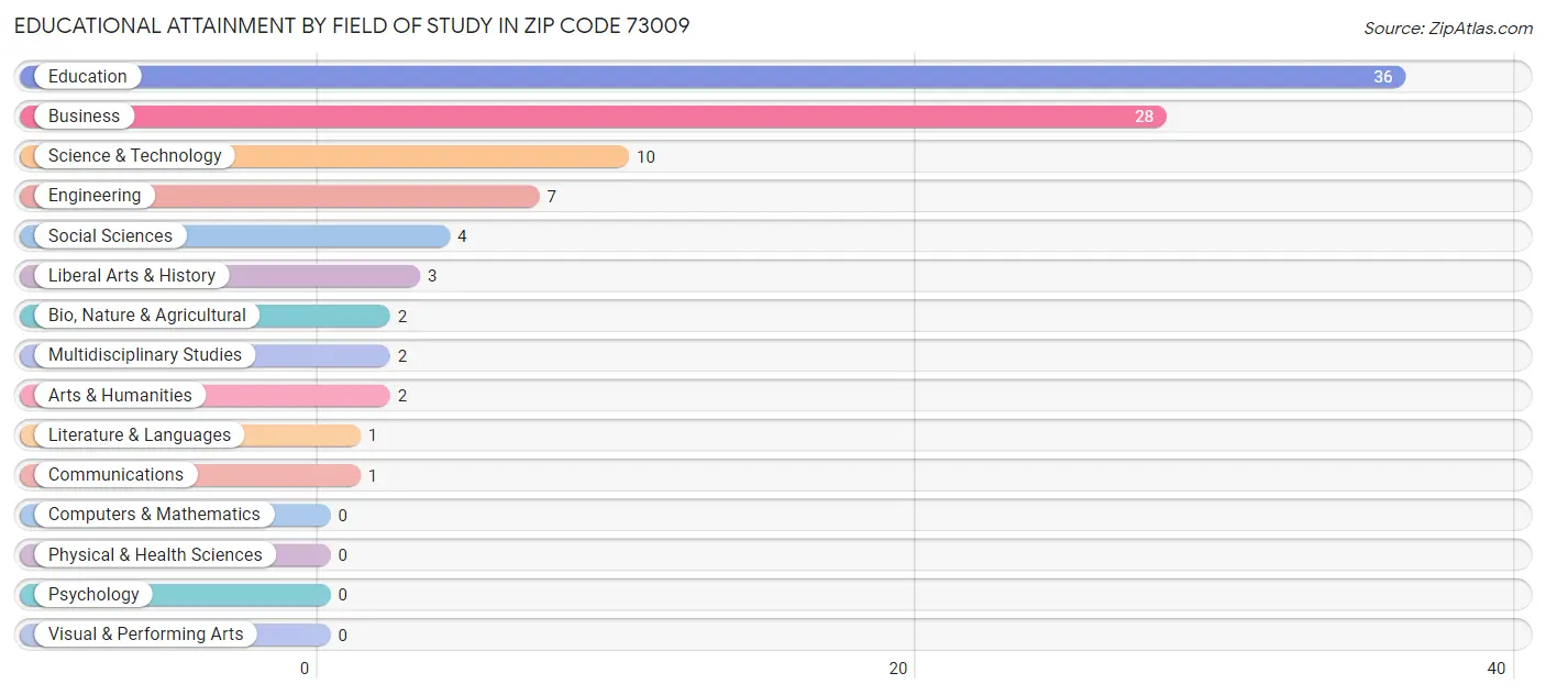 Educational Attainment by Field of Study in Zip Code 73009