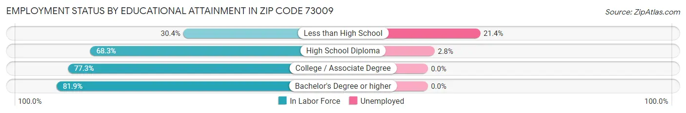 Employment Status by Educational Attainment in Zip Code 73009
