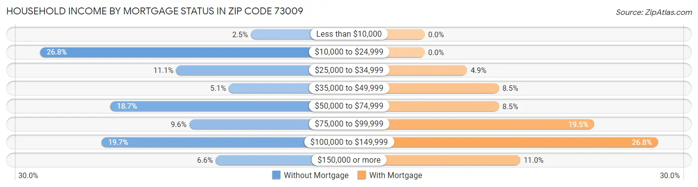 Household Income by Mortgage Status in Zip Code 73009