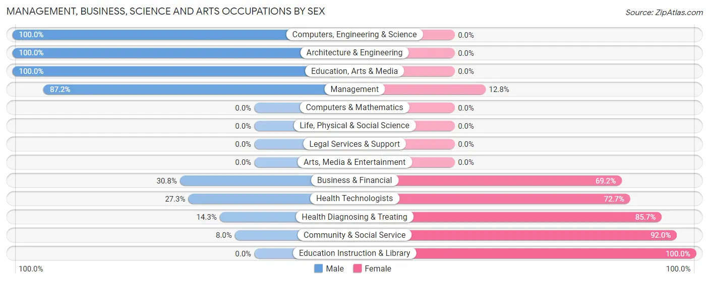 Management, Business, Science and Arts Occupations by Sex in Zip Code 73009