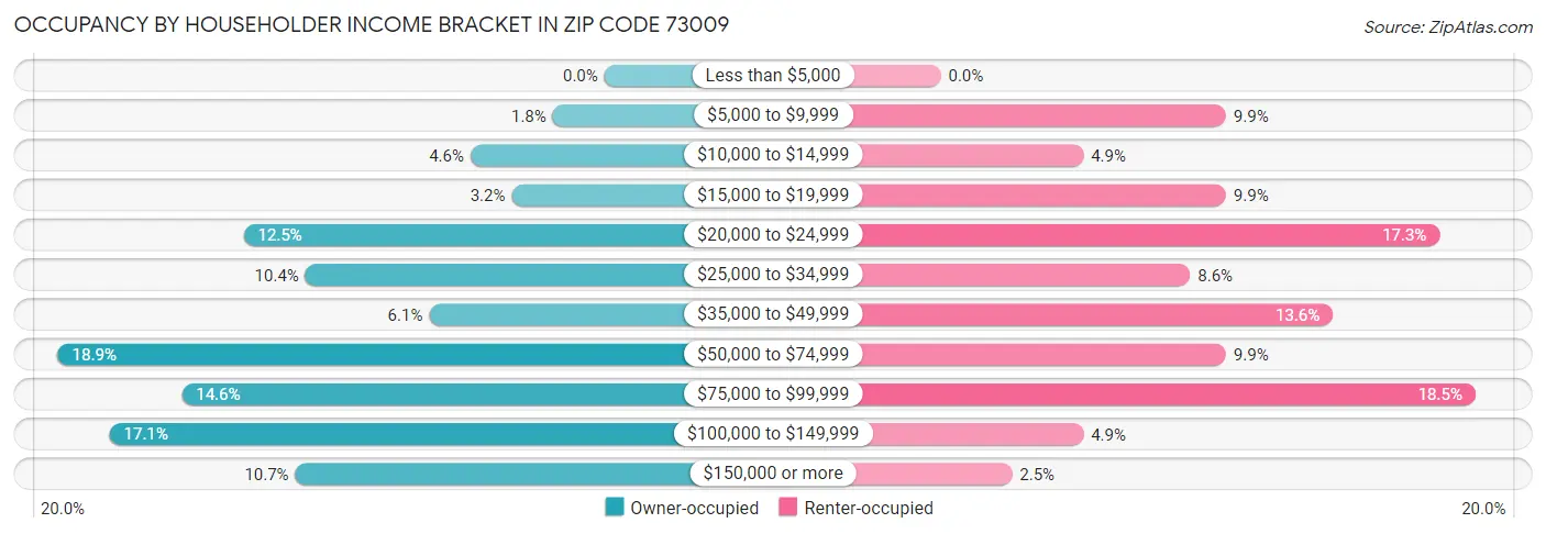 Occupancy by Householder Income Bracket in Zip Code 73009