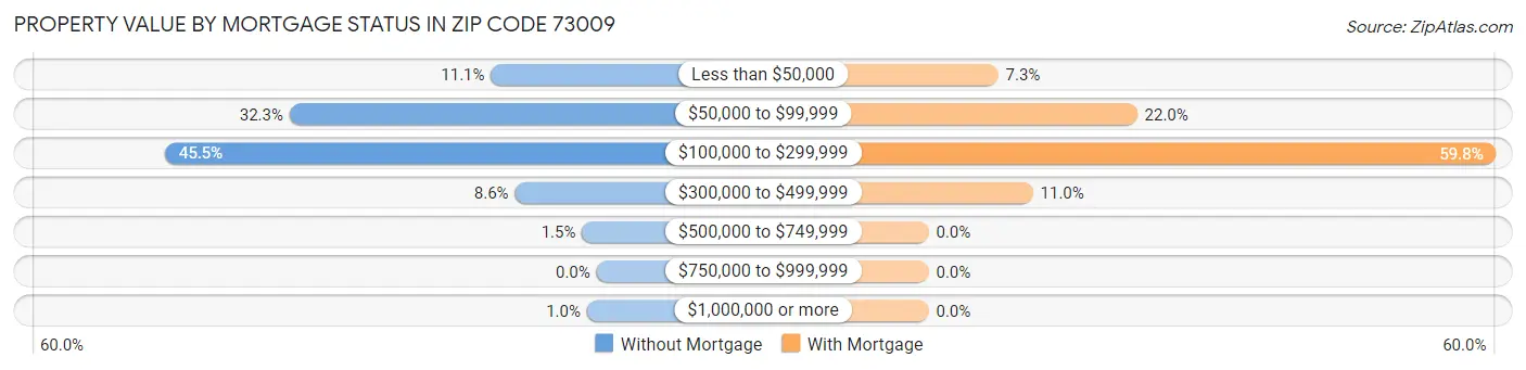 Property Value by Mortgage Status in Zip Code 73009