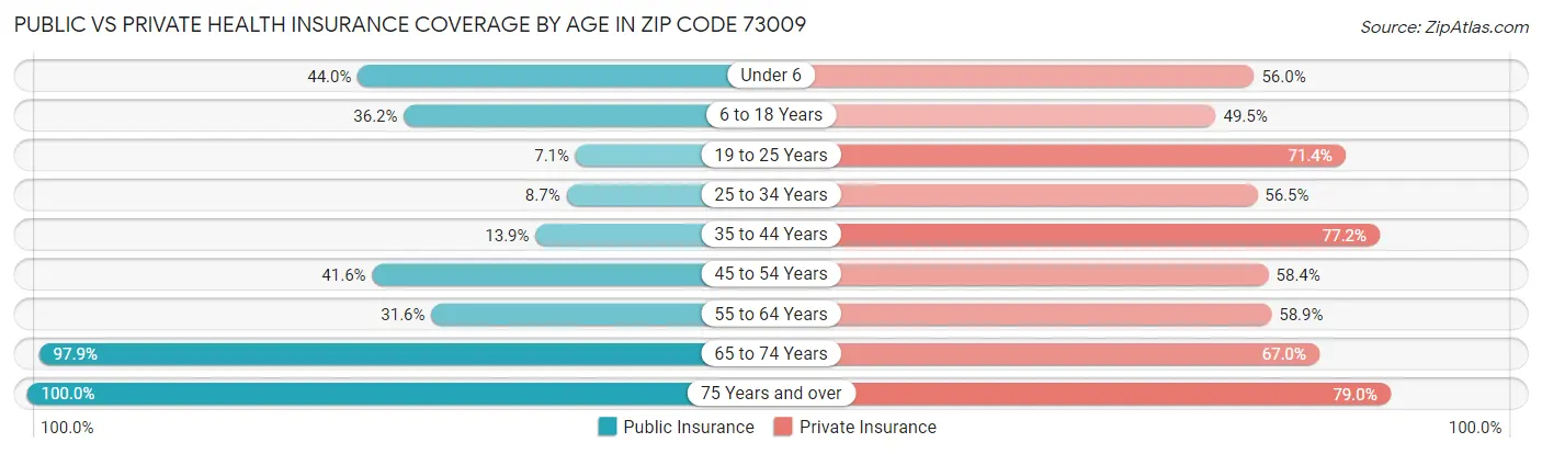Public vs Private Health Insurance Coverage by Age in Zip Code 73009