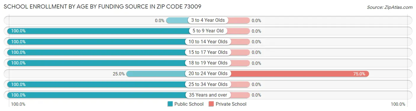 School Enrollment by Age by Funding Source in Zip Code 73009