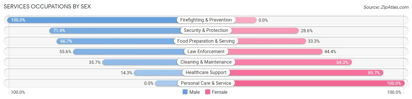 Services Occupations by Sex in Zip Code 73009