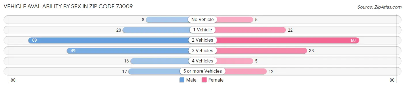 Vehicle Availability by Sex in Zip Code 73009