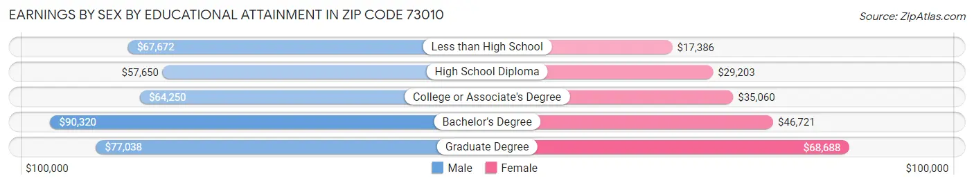 Earnings by Sex by Educational Attainment in Zip Code 73010
