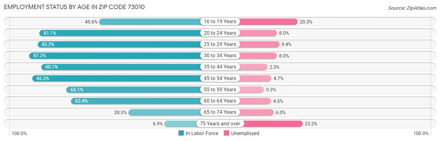 Employment Status by Age in Zip Code 73010