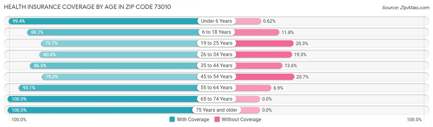 Health Insurance Coverage by Age in Zip Code 73010