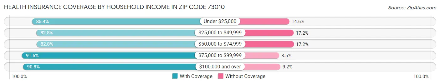 Health Insurance Coverage by Household Income in Zip Code 73010