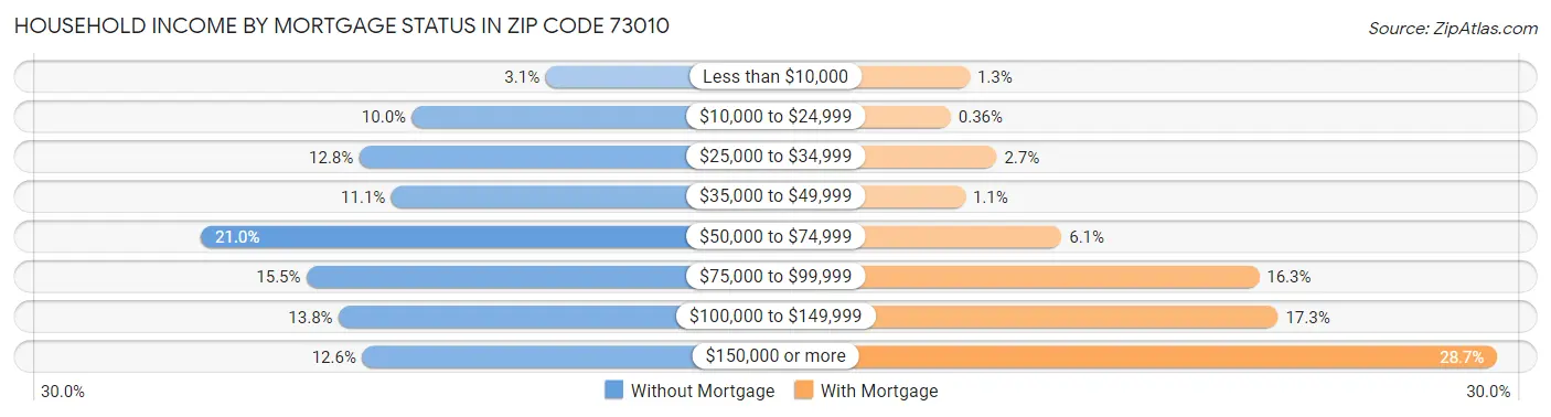 Household Income by Mortgage Status in Zip Code 73010
