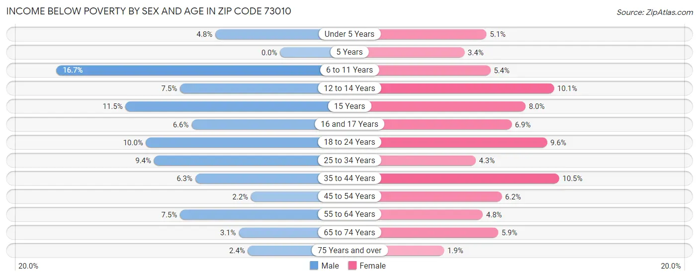 Income Below Poverty by Sex and Age in Zip Code 73010