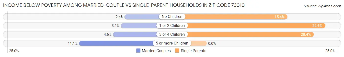 Income Below Poverty Among Married-Couple vs Single-Parent Households in Zip Code 73010