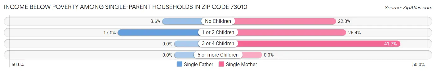 Income Below Poverty Among Single-Parent Households in Zip Code 73010