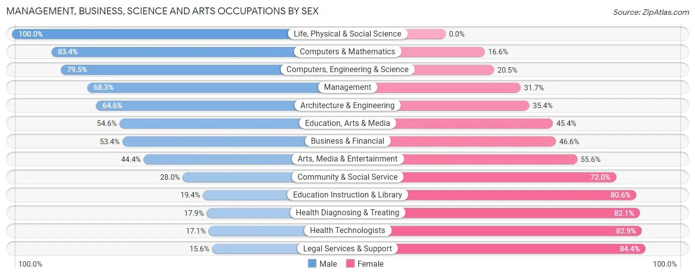 Management, Business, Science and Arts Occupations by Sex in Zip Code 73010