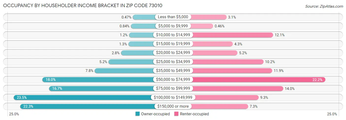 Occupancy by Householder Income Bracket in Zip Code 73010