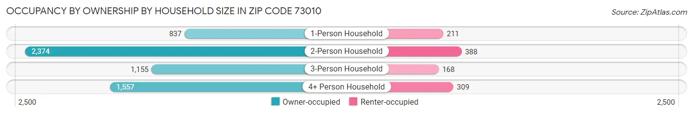 Occupancy by Ownership by Household Size in Zip Code 73010