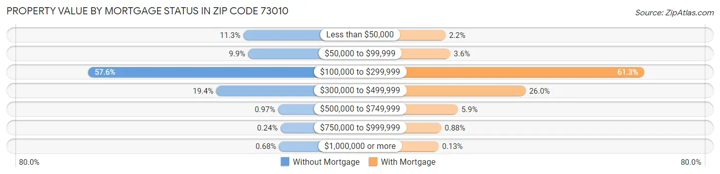 Property Value by Mortgage Status in Zip Code 73010