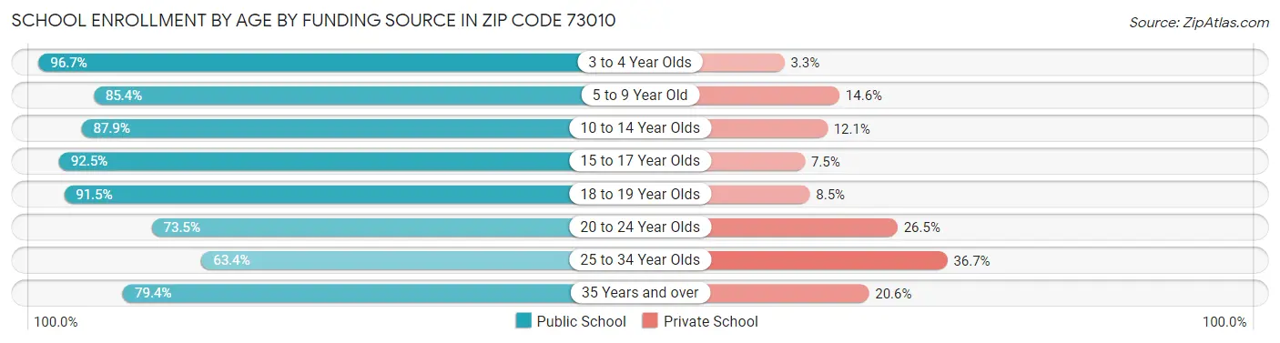School Enrollment by Age by Funding Source in Zip Code 73010