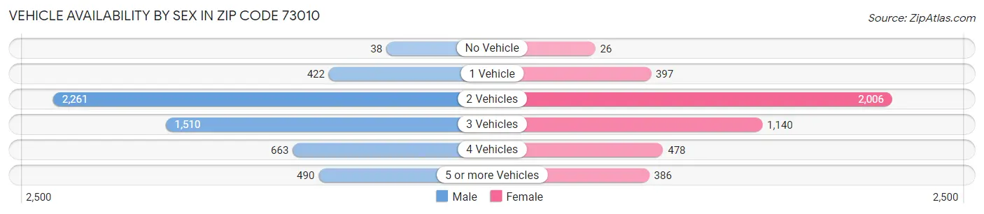 Vehicle Availability by Sex in Zip Code 73010