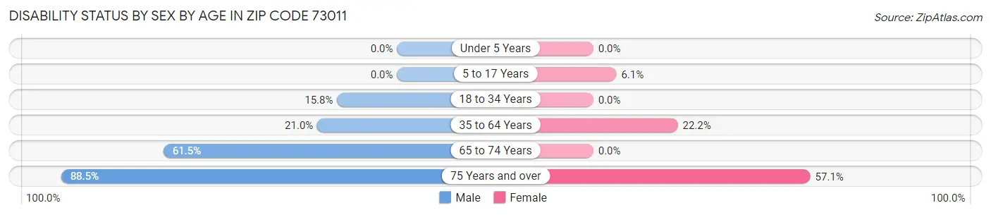 Disability Status by Sex by Age in Zip Code 73011