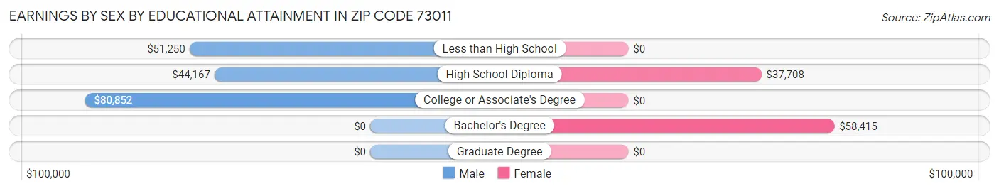 Earnings by Sex by Educational Attainment in Zip Code 73011