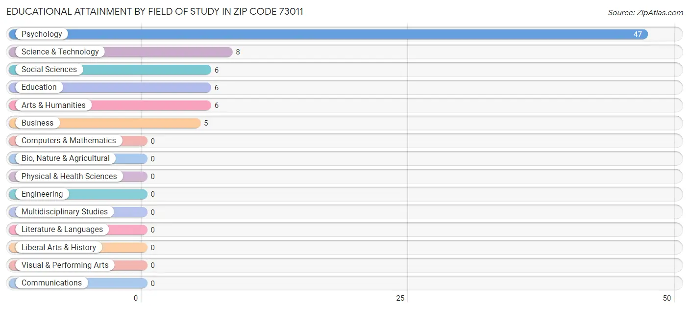 Educational Attainment by Field of Study in Zip Code 73011