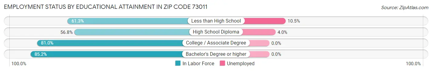 Employment Status by Educational Attainment in Zip Code 73011