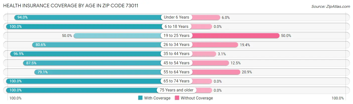 Health Insurance Coverage by Age in Zip Code 73011