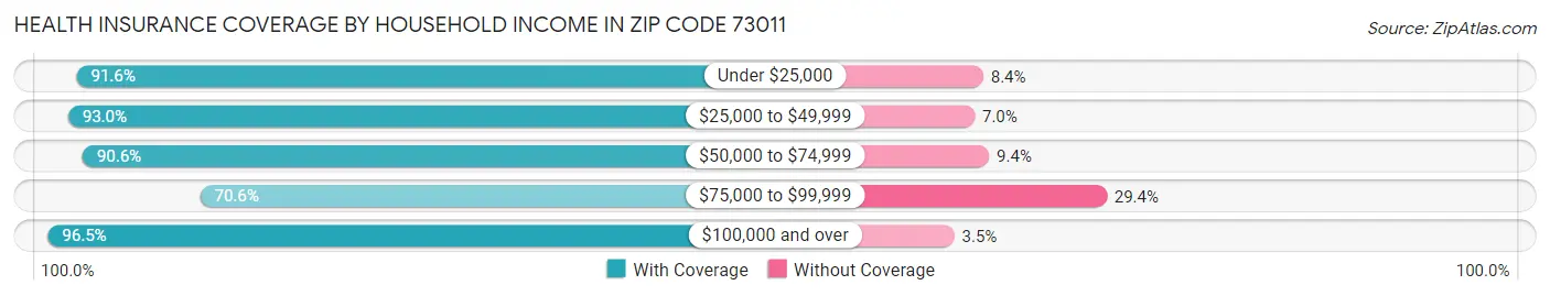 Health Insurance Coverage by Household Income in Zip Code 73011
