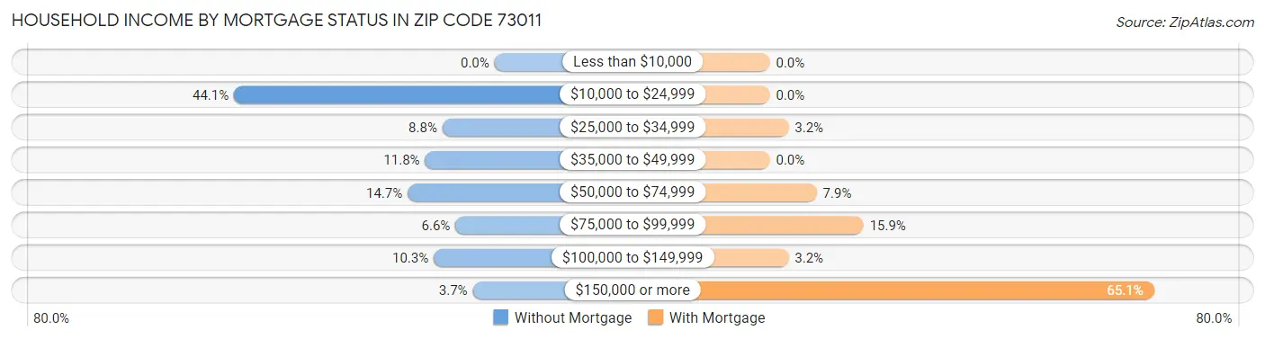 Household Income by Mortgage Status in Zip Code 73011