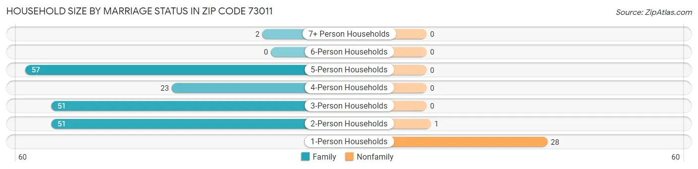 Household Size by Marriage Status in Zip Code 73011