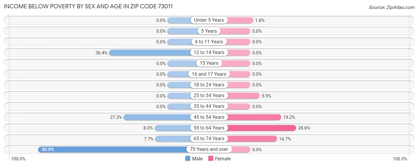 Income Below Poverty by Sex and Age in Zip Code 73011