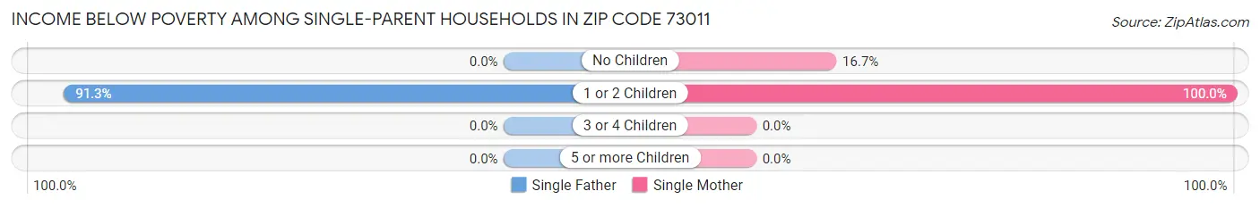 Income Below Poverty Among Single-Parent Households in Zip Code 73011
