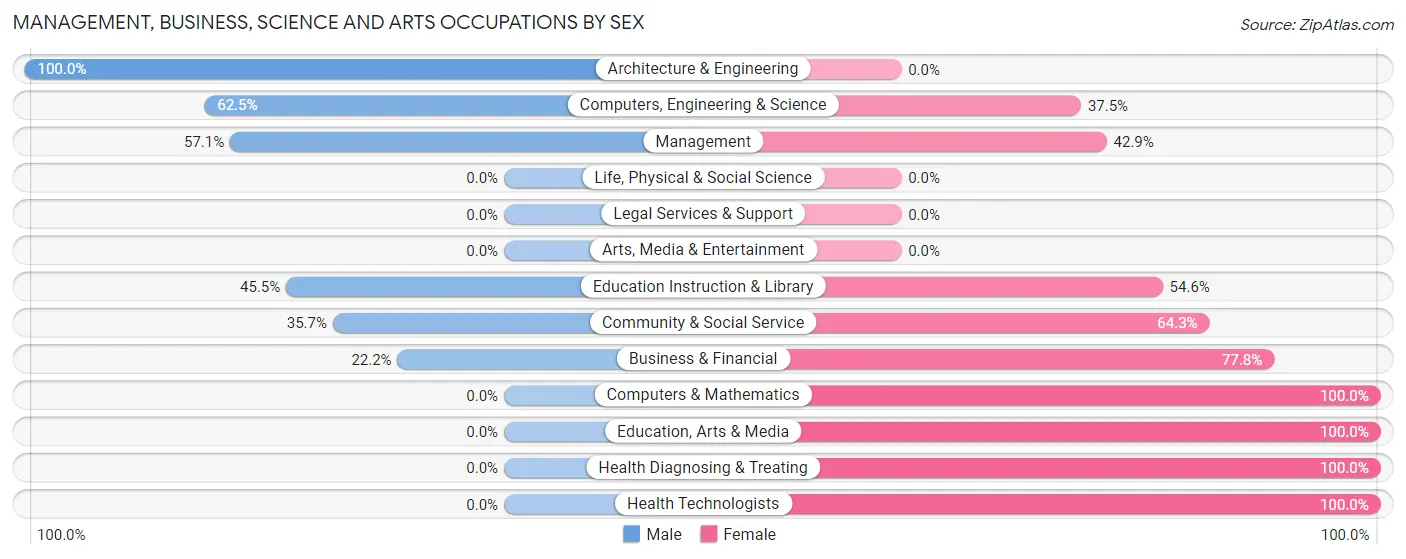 Management, Business, Science and Arts Occupations by Sex in Zip Code 73011
