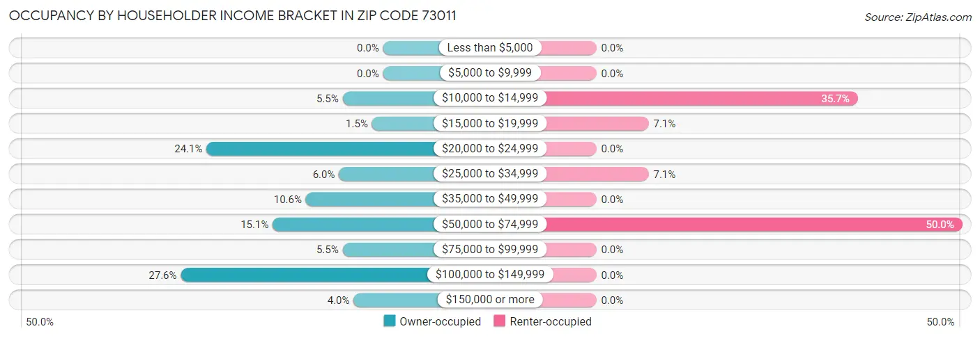 Occupancy by Householder Income Bracket in Zip Code 73011
