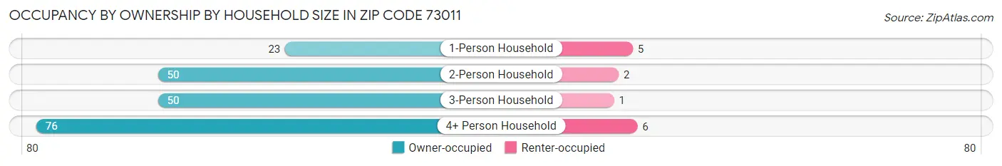 Occupancy by Ownership by Household Size in Zip Code 73011