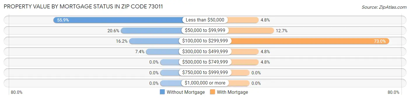 Property Value by Mortgage Status in Zip Code 73011