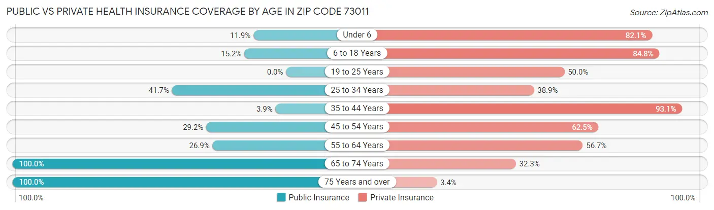 Public vs Private Health Insurance Coverage by Age in Zip Code 73011